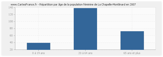 Répartition par âge de la population féminine de La Chapelle-Montlinard en 2007